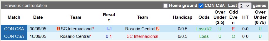 Nhận định, soi kèo Rosario Central vs Internacional, 7h30 ngày 17/7: Giấu bài chờ lượt về - Ảnh 3