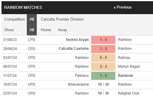 Nhận định, soi kèo Bhawanipore vs Rainbow, 16h30 ngày 16/7: Đảm bảo ngôi đầu - Ảnh 2