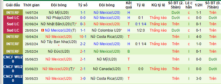 Nhận định, soi kèo Mỹ nữ U20 vs Mexico nữ U20, 5h30 ngày 17/7: Không còn lấn lướt - Ảnh 2