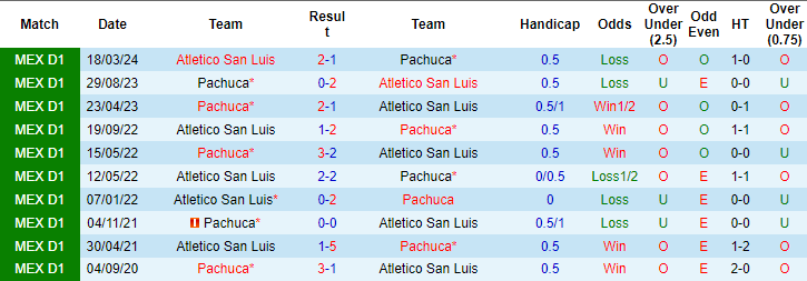 Nhận định, soi kèo Pachuca vs San Luis, 8h ngày 17/7: Niềm tin trở lại - Ảnh 3