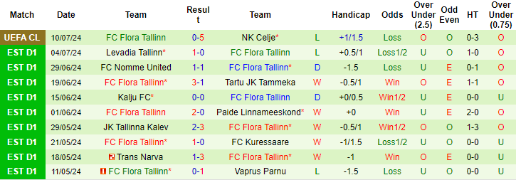 Nhận định, soi kèo Celje vs Flora Tallinn, 0h ngày 17/7: Khác biệt trình độ - Ảnh 2