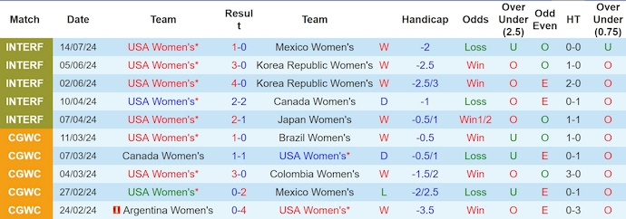 Nhận định, soi kèo Mỹ nữ vs Costa Rica nữ, 6h30 ngày 17/7: Đẳng cấp khác biệt - Ảnh 1