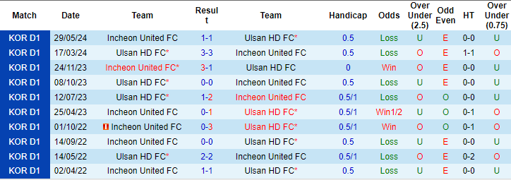 Nhận định, soi kèo Ulsan Hyundai vs Incheon United, 17h ngày 17/7: Vé cho cửa trên - Ảnh 3