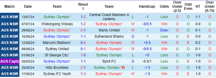 Nhận định, soi kèo Sydney Olympic vs APIA Tigers, 17h ngày 17/7: Thêm một lần đau - Ảnh 1