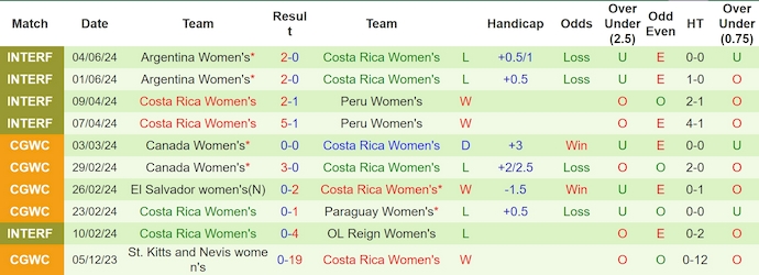 Nhận định, soi kèo Mỹ nữ vs Costa Rica nữ, 6h30 ngày 17/7: Đẳng cấp khác biệt - Ảnh 2