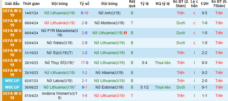 Nhận định, soi kèo Lithuania nữ U19 vs Pháp nữ U19, 22h ngày 17/7: Vùi dập đội bóng lót đường - Ảnh 1