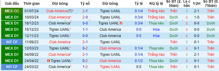 Nhận định, soi kèo Tigres UANL vs Club América, 10h ngày 18/7: Sức mạnh nhà vô địch - Ảnh 4