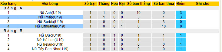 Nhận định, soi kèo Lithuania nữ U19 vs Pháp nữ U19, 22h ngày 17/7: Vùi dập đội bóng lót đường - Ảnh 4