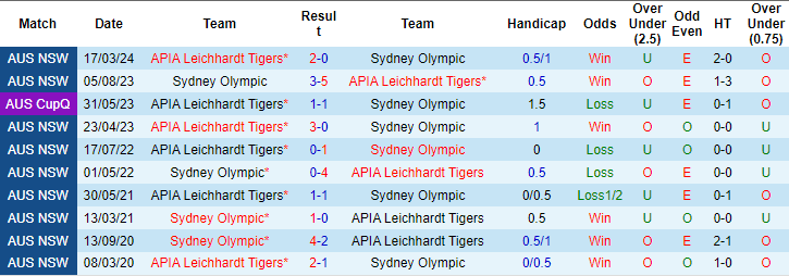 Nhận định, soi kèo Sydney Olympic vs APIA Tigers, 17h ngày 17/7: Thêm một lần đau - Ảnh 3