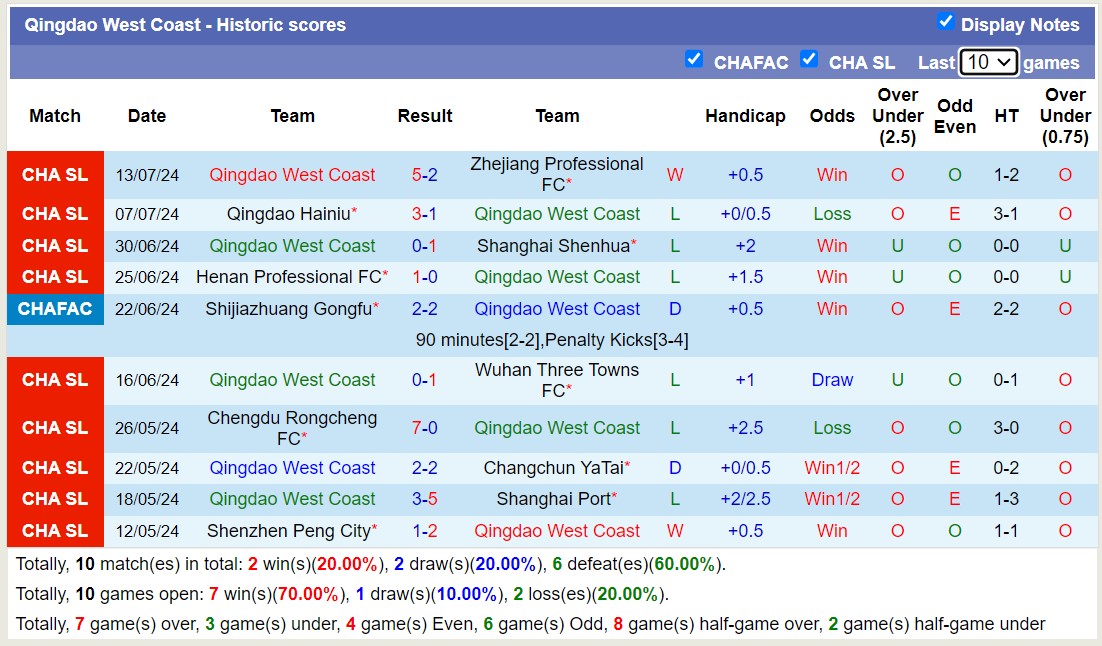 Nhận định, soi kèo Qingdao West Coast vs Shandong Taishan, 17h ngày 17/7: Sáng cửa dưới - Ảnh 1