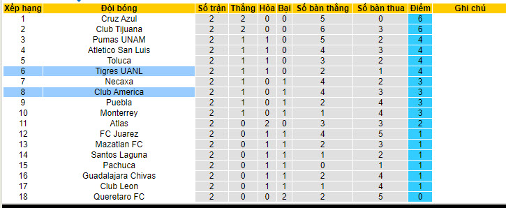Nhận định, soi kèo Tigres UANL vs Club América, 10h ngày 18/7: Sức mạnh nhà vô địch - Ảnh 5