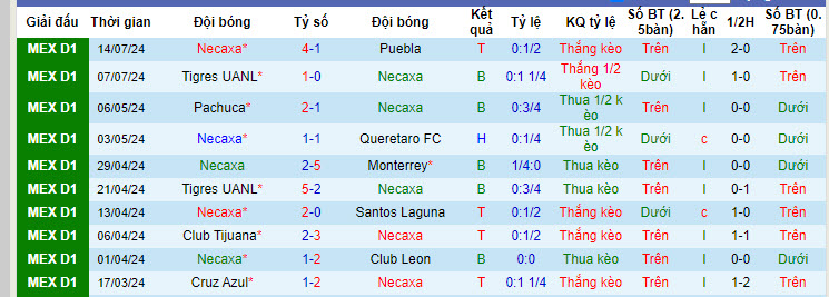 Nhận định, soi kèo Necaxa vs Monterrey, 10h05 ngày 18/7: Cắt đuôi đối thủ - Ảnh 2