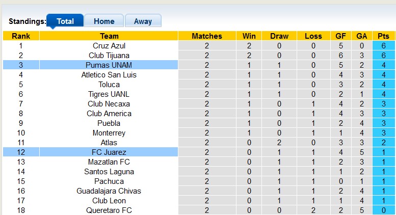 Nhận định, soi kèo Juarez vs UNAM Pumas, 8h ngày 18/7: Chủ nhà có điểm - Ảnh 4