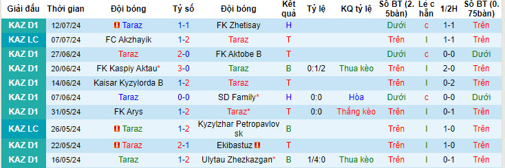 Nhận định, soi kèo Taraz vs Khan Tengri, 19h ngày 17/7: Gia tăng áp lực - Ảnh 1