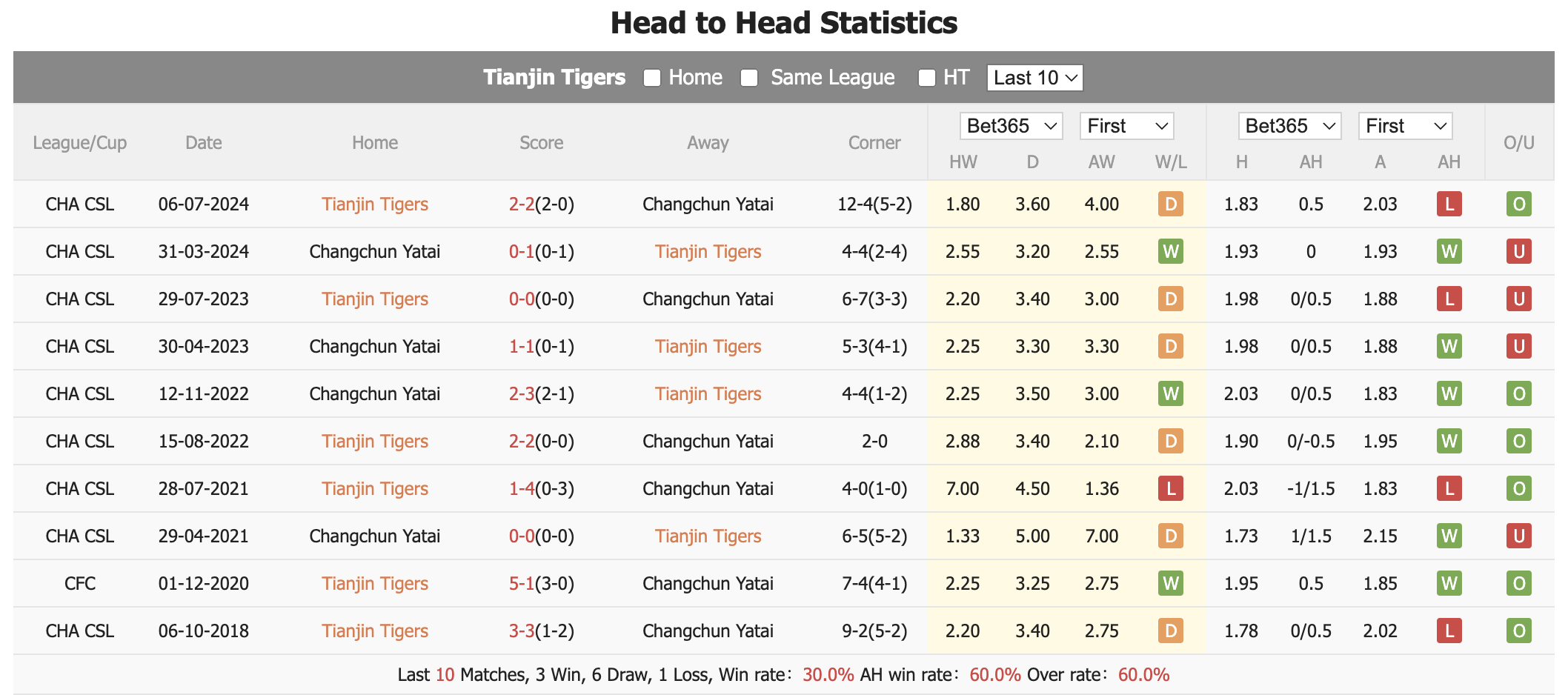 Nhận định, soi kèo Tianjin Tigers vs Changchun YaTai, 18h30 ngày 17/7: Bất ngờ tiềm ẩn - Ảnh 3