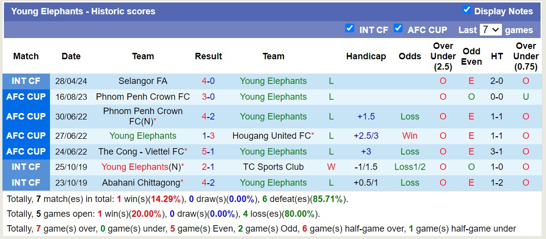 Nhận định, soi kèo Young Elephants vs Svay Rieng, 19h30 ngày 17/7: Lần đầu chạm mặt - Ảnh 1