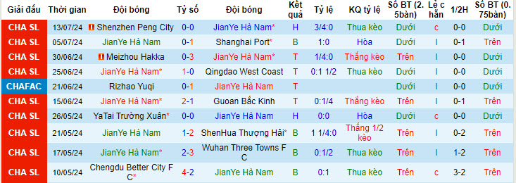 Nhận định, soi kèo Henan Songshan vs Guangxi Baoyun, 18h ngày 17/7: Chủ động buông bỏ - Ảnh 1