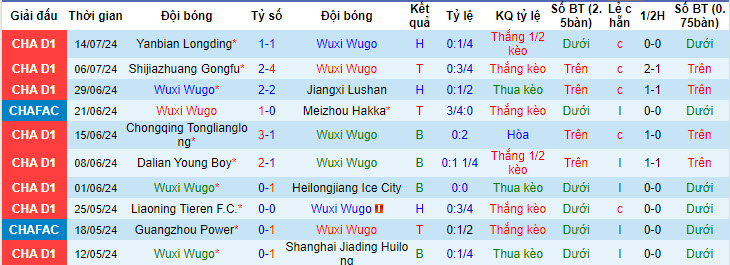 Nhận định, soi kèo Wuxi Wugo vs Beijing Guoan, 18h30 ngày 17/7: Điều kiện không cho phép - Ảnh 1