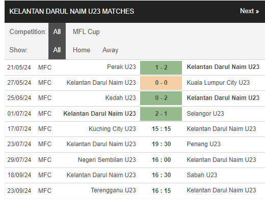 Nhận định, soi kèo Kuching City U23 vs Kelantan Darul Naim U23, 15h15 ngày 17/7: Niềm vui ngắn ngủi - Ảnh 2