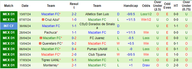 Nhận định, soi kèo Deportivo Toluca vs Mazatlán, 10h ngày 18/7: Đừng tin cửa trên - Ảnh 2