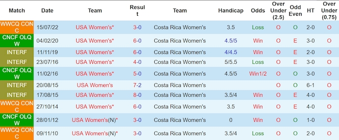 Nhận định, soi kèo Mỹ nữ vs Costa Rica nữ, 6h30 ngày 17/7: Đẳng cấp khác biệt - Ảnh 3