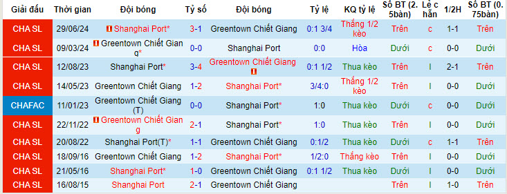 Nhận định, soi kèo Zhejiang vs Shanghai Port, 18h35 ngày 17/7: Không thể ngăn cản - Ảnh 3