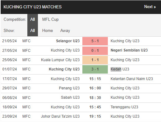 Nhận định, soi kèo Kuching City U23 vs Kelantan Darul Naim U23, 15h15 ngày 17/7: Niềm vui ngắn ngủi - Ảnh 1