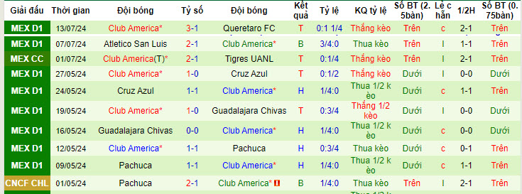 Nhận định, soi kèo Tigres UANL vs Club América, 10h ngày 18/7: Sức mạnh nhà vô địch - Ảnh 3