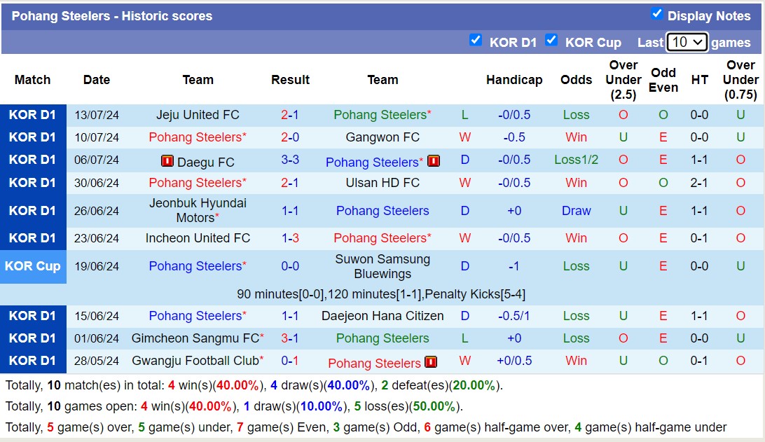 Nhận định, soi kèo Pohang Steelers vs FC Seoul, 17h ngày 17/7: Khôn nhà dại chợ - Ảnh 1