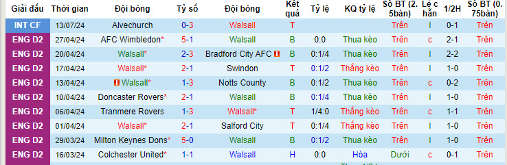 Nhận định, soi kèo Walsall vs Aston Villa, 1h30 ngày 18/7: Chống trả quyết liệt - Ảnh 1