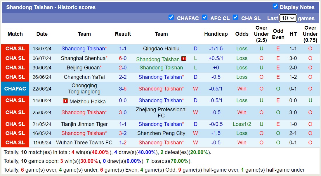 Nhận định, soi kèo Qingdao West Coast vs Shandong Taishan, 17h ngày 17/7: Sáng cửa dưới - Ảnh 2