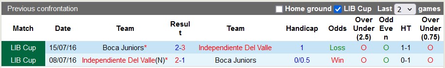 Nhận định, soi kèo Independiente del Valle vs Boca Juniors, 7h30 ngày 18/7: Có danh tiếng, thiếu thực lực - Ảnh 3