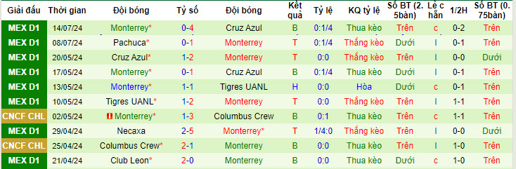 Nhận định, soi kèo Necaxa vs Monterrey, 10h05 ngày 18/7: Cắt đuôi đối thủ - Ảnh 3