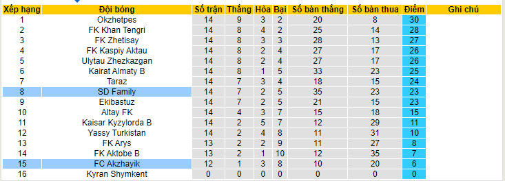 Nhận định, soi kèo Akzhayik vs SD Family, 19h ngày 17/7: Ứng viên lộ diện - Ảnh 4