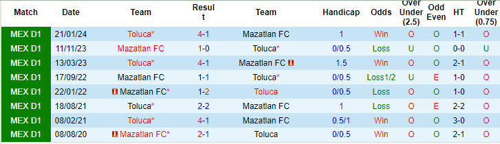 Nhận định, soi kèo Deportivo Toluca vs Mazatlán, 10h ngày 18/7: Đừng tin cửa trên - Ảnh 3