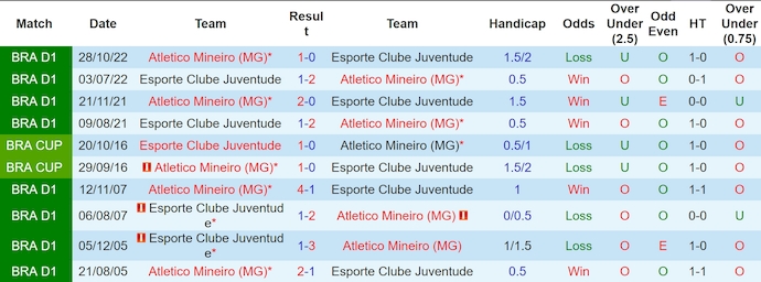 Nhận định, soi kèo Juventude vs Atlético MG, 5h ngày 17/7: Ưu thế cho chủ nhà - Ảnh 3