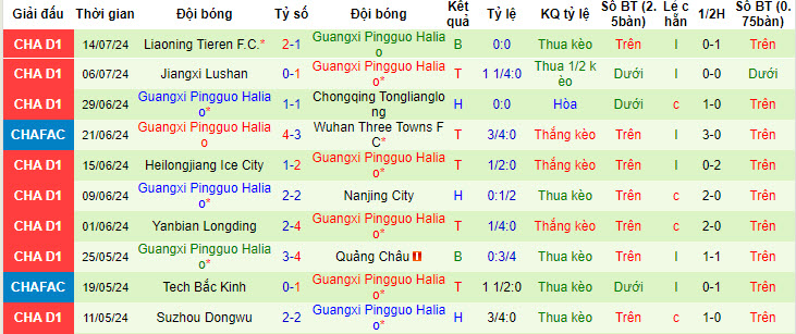 Nhận định, soi kèo Henan Songshan vs Guangxi Baoyun, 18h ngày 17/7: Chủ động buông bỏ - Ảnh 2