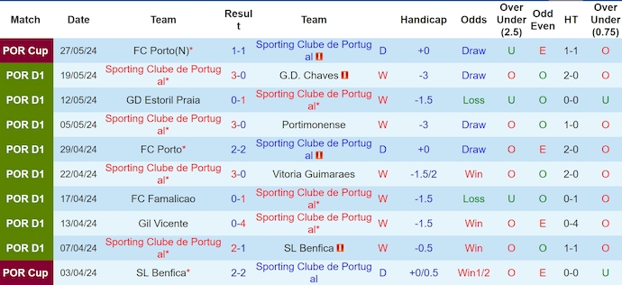 Nhận định, soi kèo Sporting Lisbon vs Union Saint-Gilloise, 2h30 ngày 18/7: Hướng tới siêu cúp - Ảnh 1