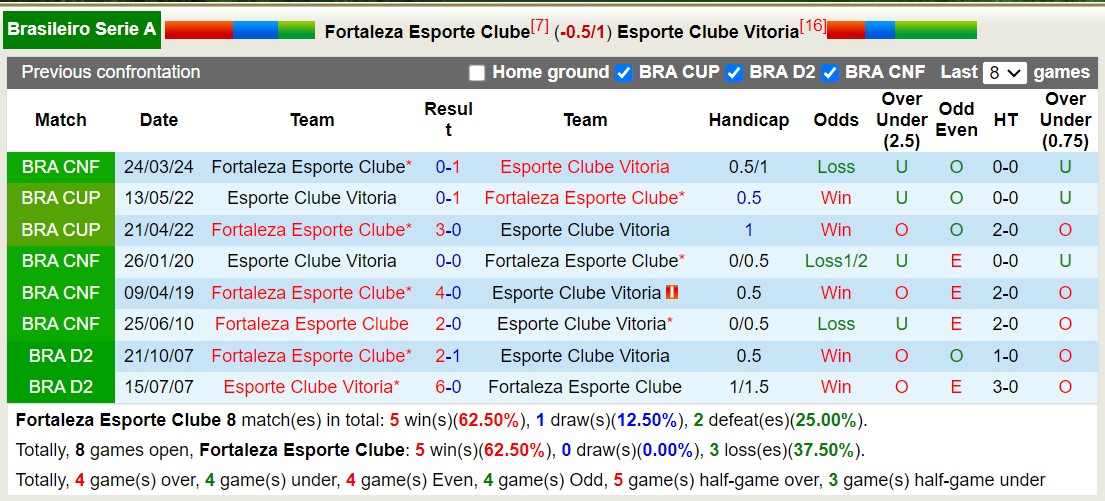 Nhận định, soi kèo Fortaleza vs Vitória, 7h30 ngày 18/7: Tiếp tục sa sút - Ảnh 3