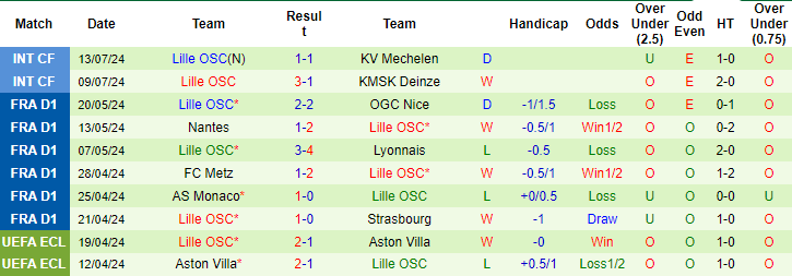 Nhận định, soi kèo KAA Gent vs Lille, 0h30 ngày 18/7: Chọn dưới - Ảnh 2