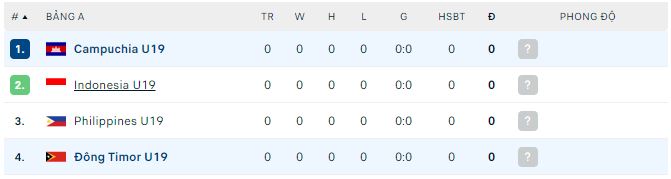 Nhận định, soi kèo U19 Đông Timor vs U19 Campuchia, 15h ngày 17/7: Khó lường - Ảnh 1