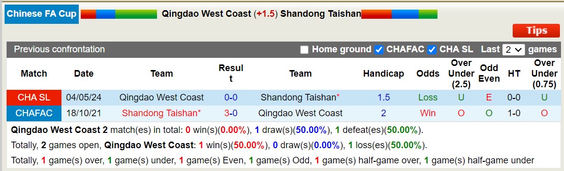 Nhận định, soi kèo Qingdao West Coast vs Shandong Taishan, 17h ngày 17/7: Sáng cửa dưới - Ảnh 3