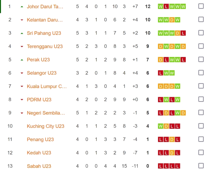 Nhận định, soi kèo Kuala Lumpur City U23 vs Penang U23, 16h30 ngày 17/7: Cơ hội cho chủ nhà - Ảnh 3