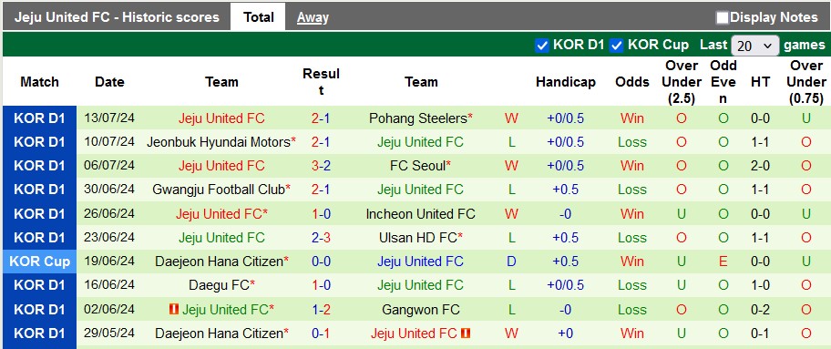 Nhận định, soi kèo GimPo Citizen vs Jeju United, 17h ngày 17/7: Viết tiếp câu chuyện cổ tích - Ảnh 2