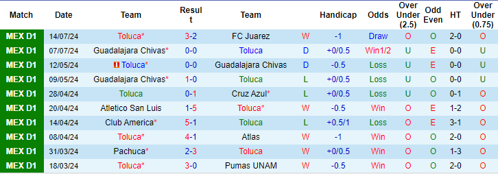 Nhận định, soi kèo Deportivo Toluca vs Mazatlán, 10h ngày 18/7: Đừng tin cửa trên - Ảnh 1