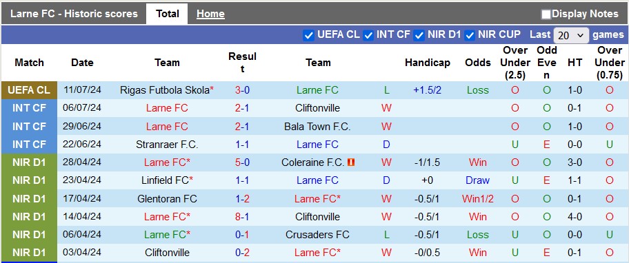 Nhận định, soi kèo Larne vs Rigas, 2h ngày 18/7: An bài - Ảnh 1