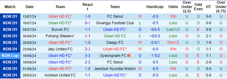 Nhận định, soi kèo Ulsan Hyundai vs Incheon United, 17h ngày 17/7: Vé cho cửa trên - Ảnh 1