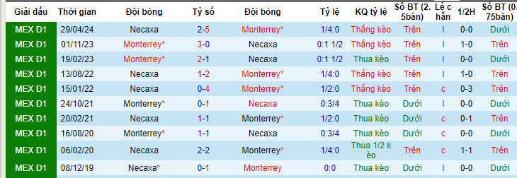 Nhận định, soi kèo Necaxa vs Monterrey, 10h05 ngày 18/7: Cắt đuôi đối thủ - Ảnh 4