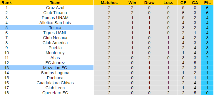 Nhận định, soi kèo Deportivo Toluca vs Mazatlán, 10h ngày 18/7: Đừng tin cửa trên - Ảnh 4