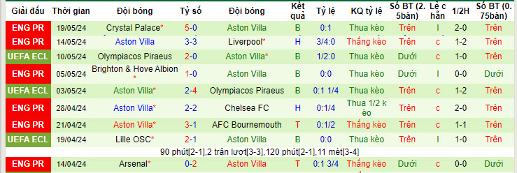 Nhận định, soi kèo Walsall vs Aston Villa, 1h30 ngày 18/7: Chống trả quyết liệt - Ảnh 2